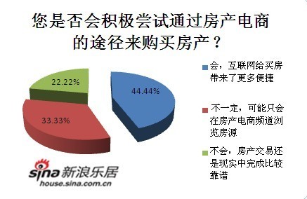 近八成受访网友看好房产电商未来发展前景_新浪地产网