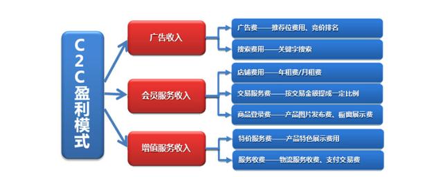 c2c电子商务的特点是:辅助性,节约性,繁杂性